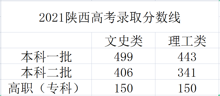 2022年陕西高考分数线公布