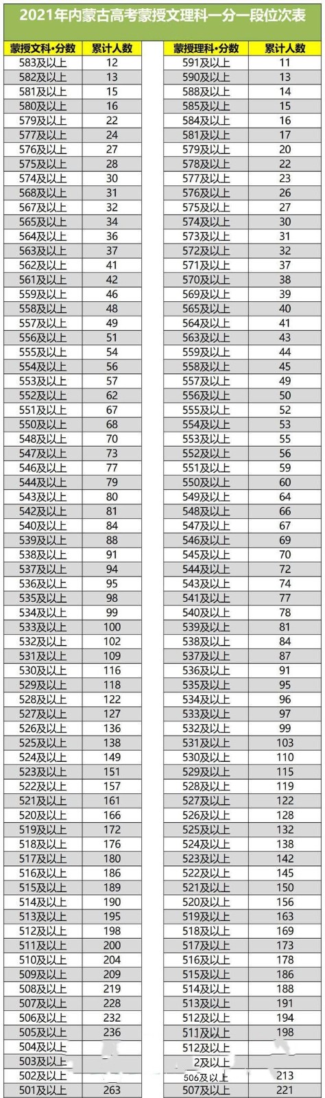 2022内蒙古高考总成绩一分一段表大全