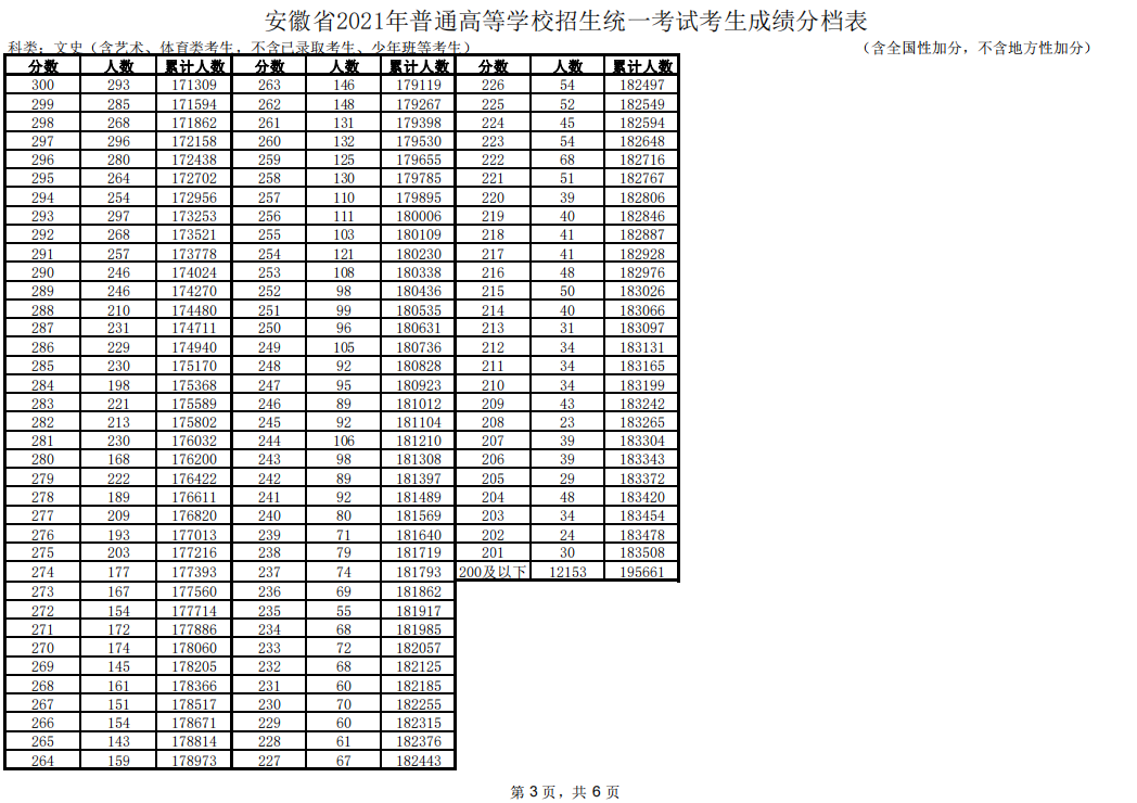 2021年安徽高考一分一段公布