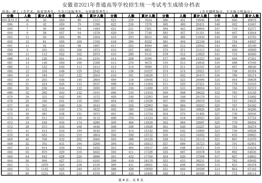 2021年安徽高考一分一段公布