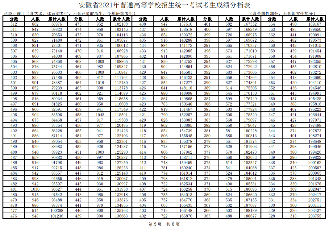 2021年安徽高考一分一段公布