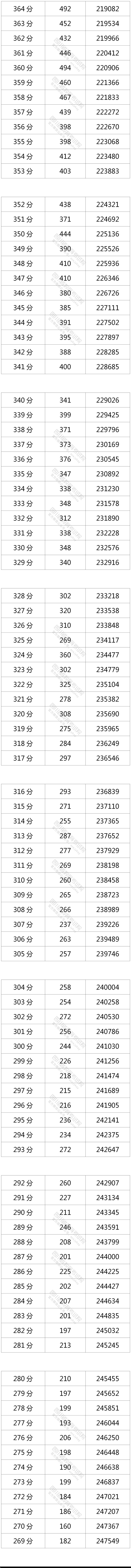 2021四川高考总成绩一分一段表最新大全