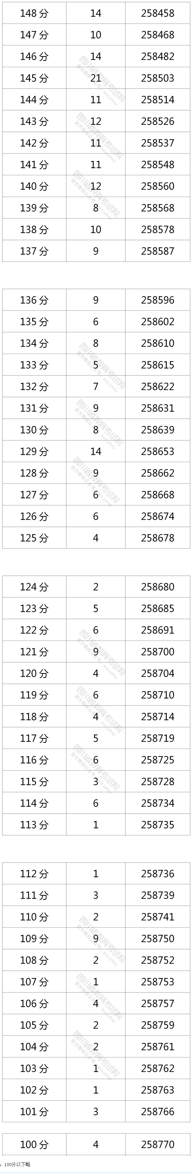 2021四川高考总成绩一分一段表最新大全