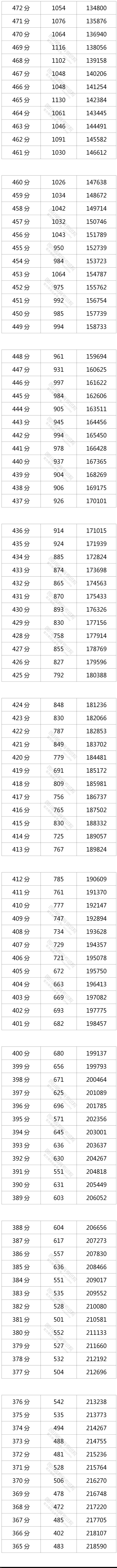 2021四川高考总成绩一分一段表最新大全