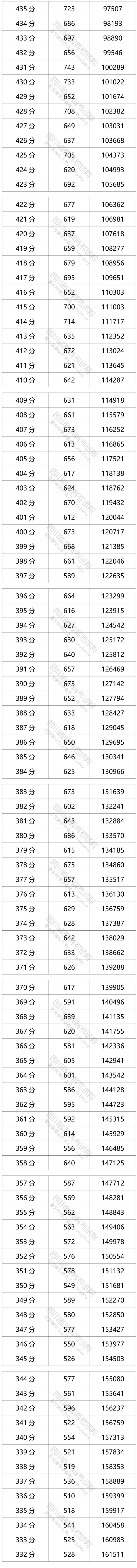 2021四川高考总成绩一分一段表最新大全