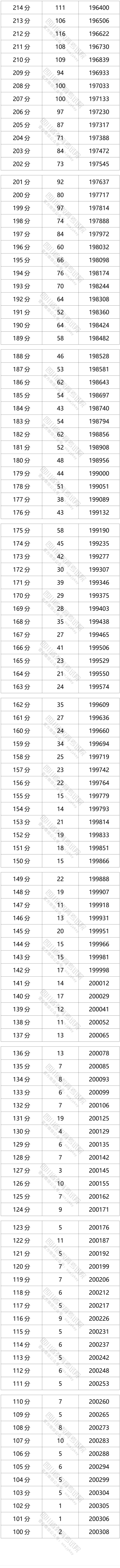 2021四川高考总成绩一分一段表最新大全