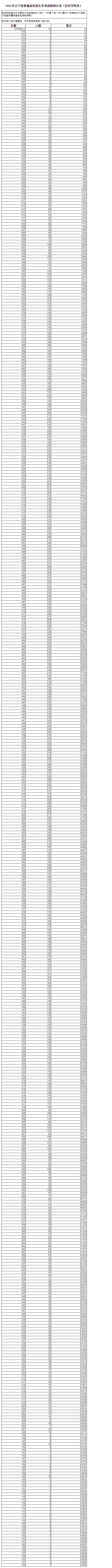 辽宁2021高考一分一段统计表(最新)