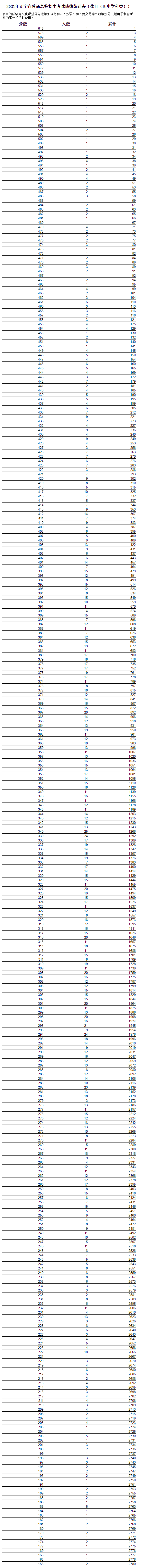 辽宁2021高考一分一段统计表(最新)
