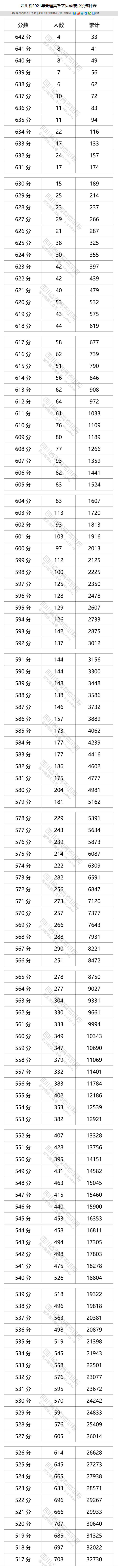 2021四川高考一分一段统计表