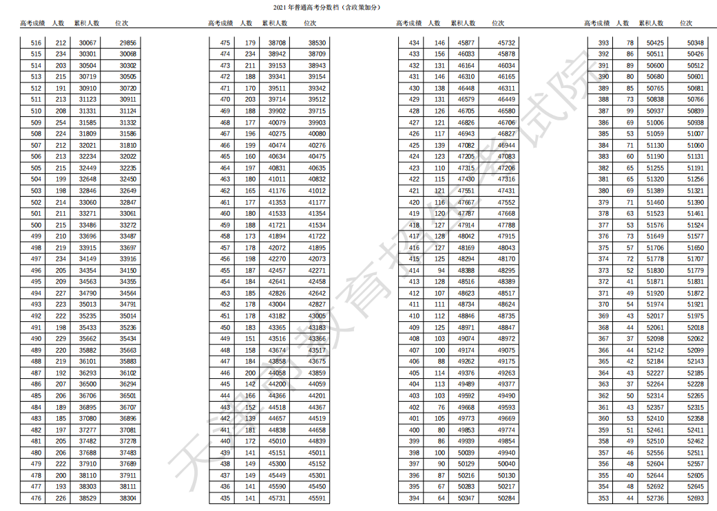 2022天津高考一分一段表公布
