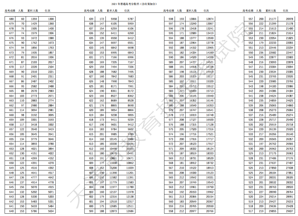 2022天津高考一分一段表公布