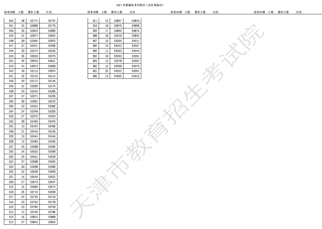 天津2021高考总成绩最新一分一段表