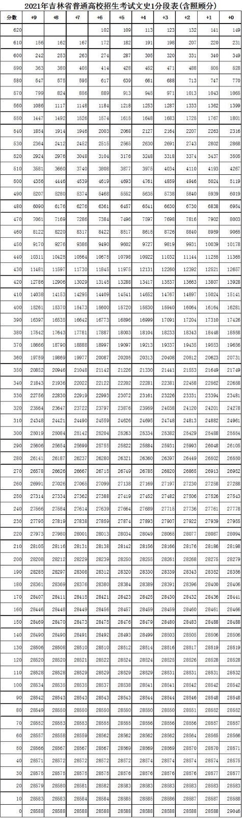 吉林2022年高考一分一段表_2022年吉林一分一段排名表【参考】