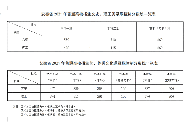 安徽省2021高考分数线最新