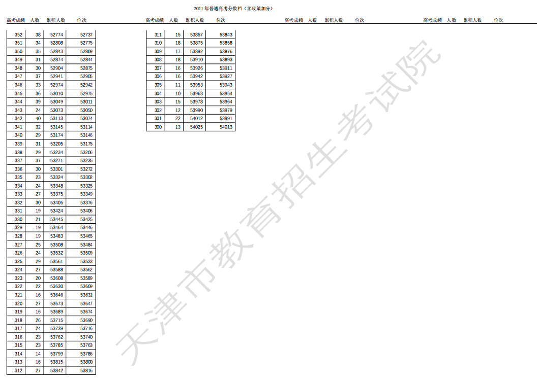 2022天津高考一分一段表(公布)