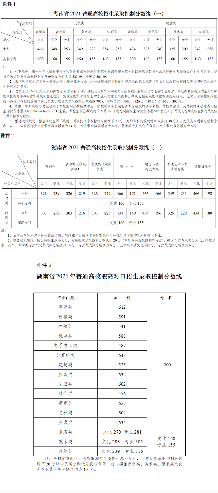 湖南省高考分数线2021最新