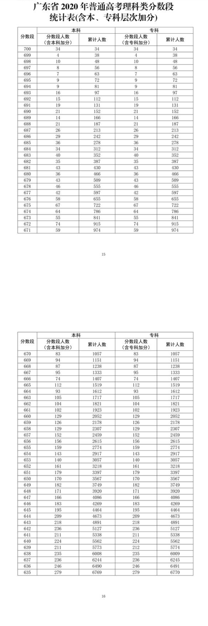 2022广东高考一分一段表公布
