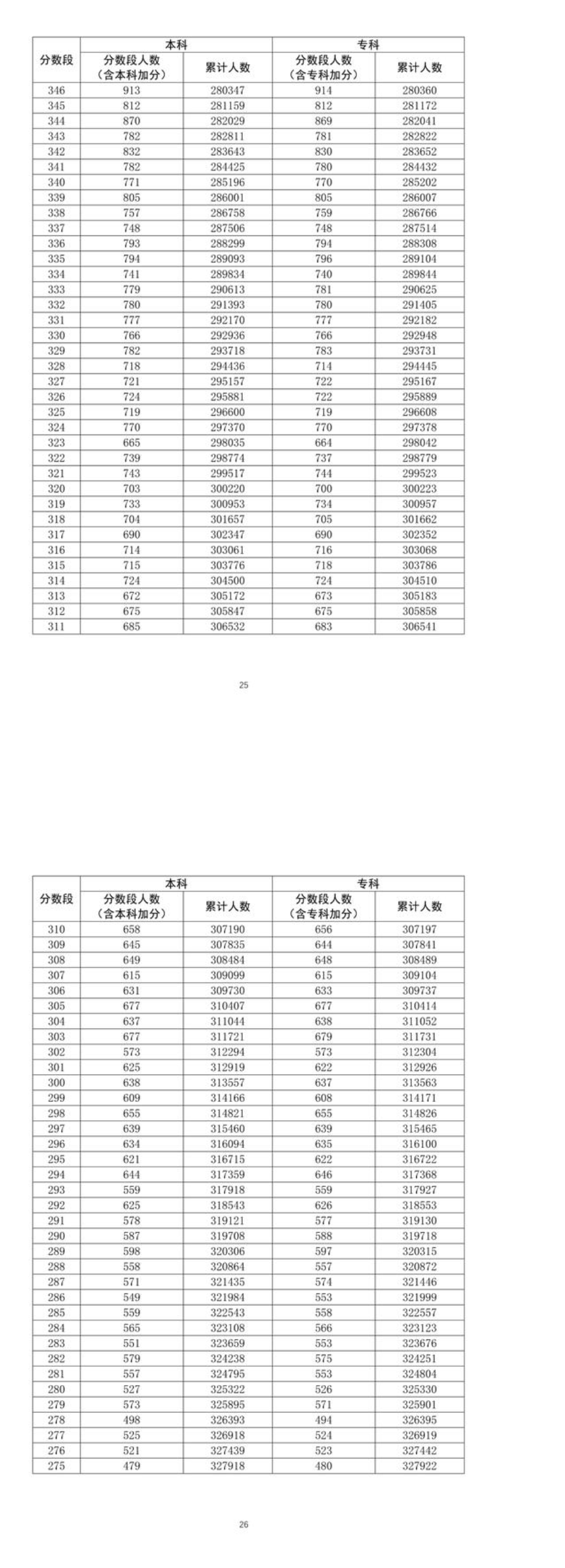 2022广东高考一分一段表公布
