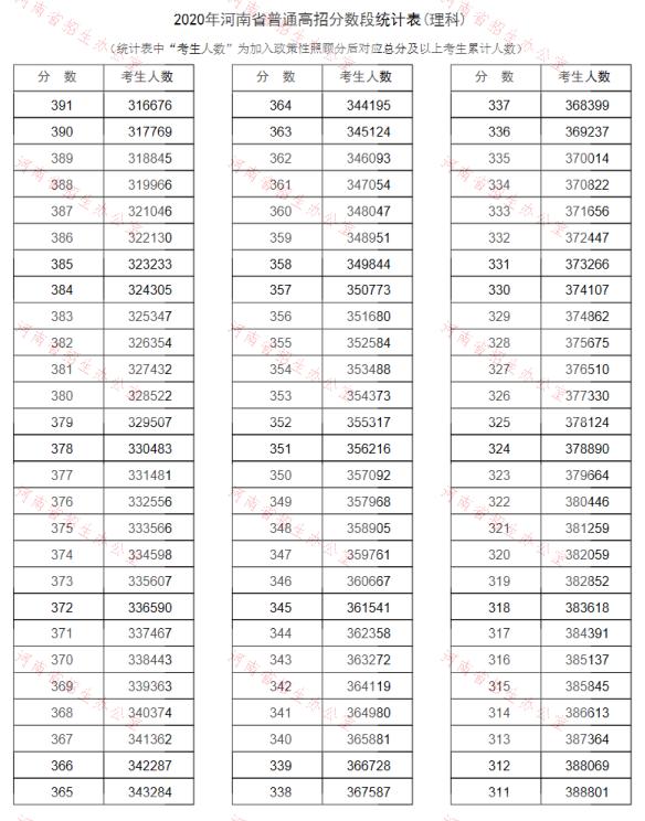 河南省2022年高考一分一段表