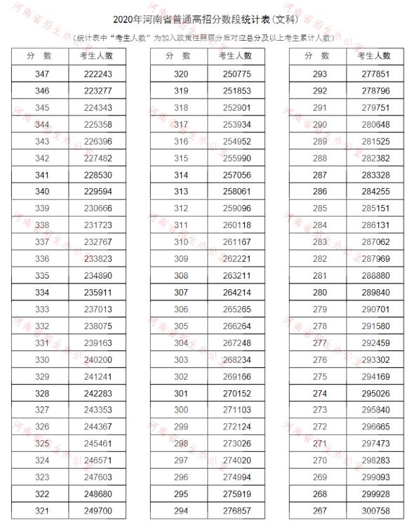 河南省2022年高考一分一段表