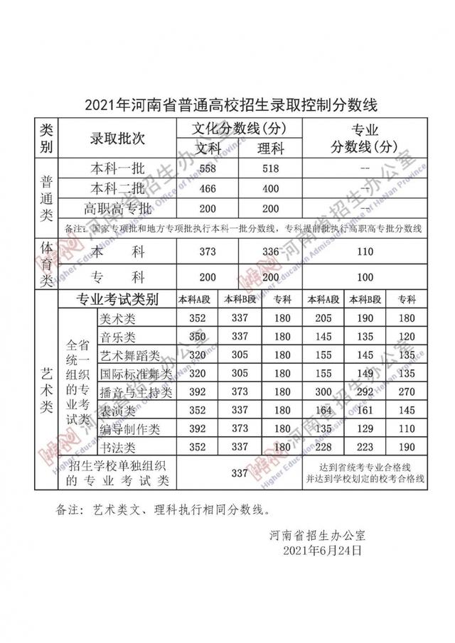 2022年高考分数线河南省
