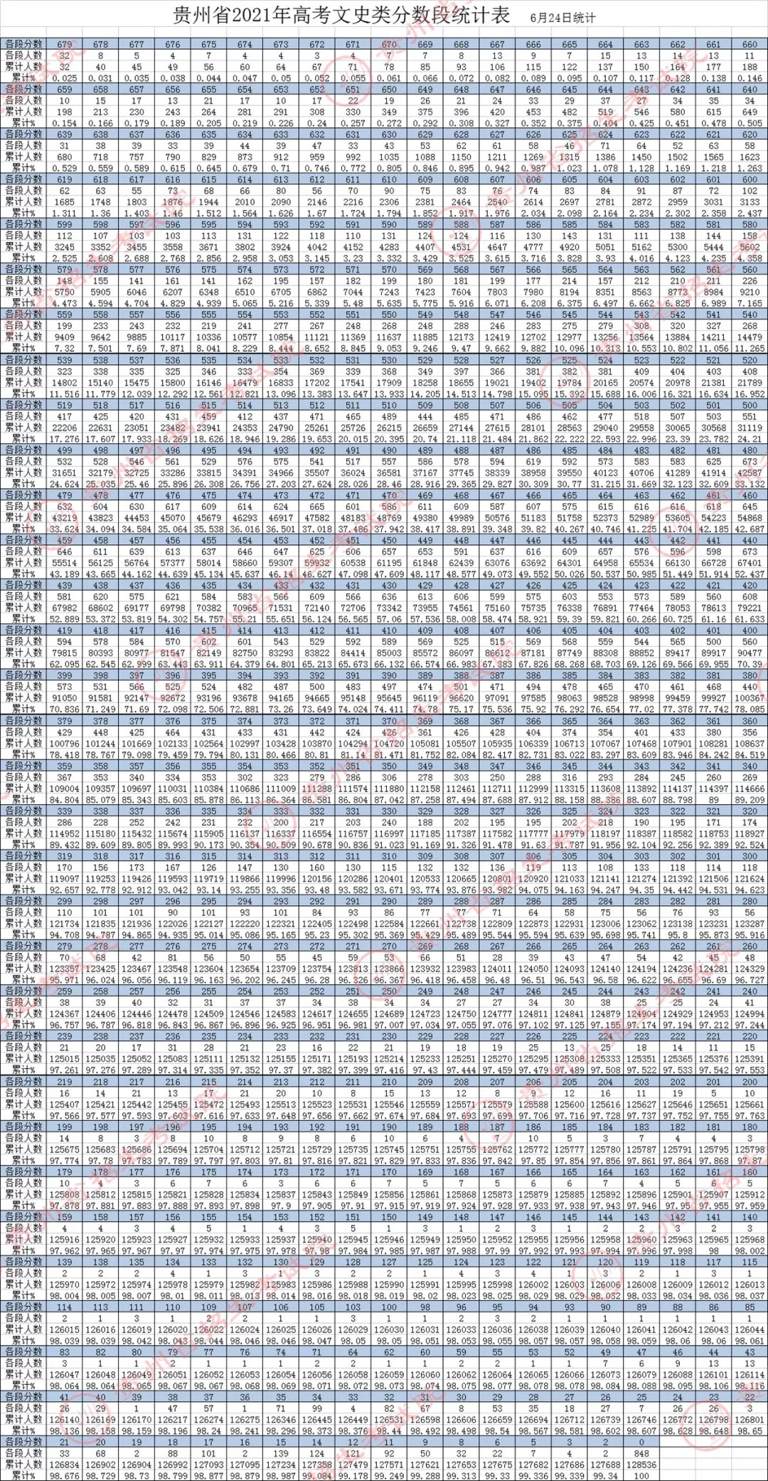 1624586116306279.jpg 贵州文科一分一段表2022