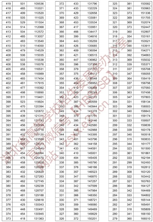 湖北省2022年高考一分一段表【预测】