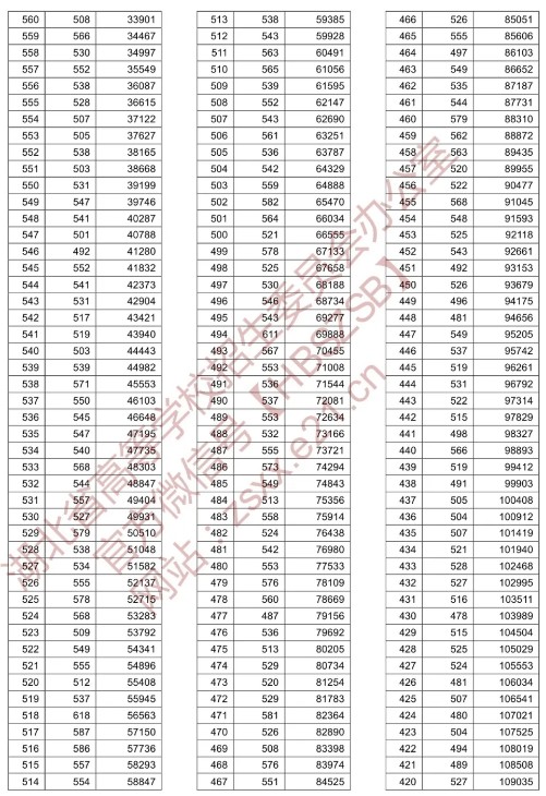 湖北省2022年高考一分一段表【预测】