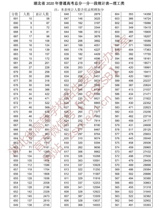 湖北省2022年高考一分一段表【预测】