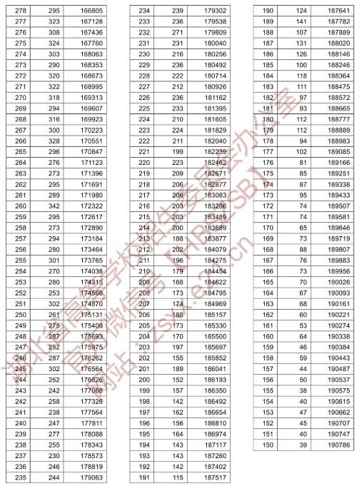 湖北省2022年高考一分一段表【预测】