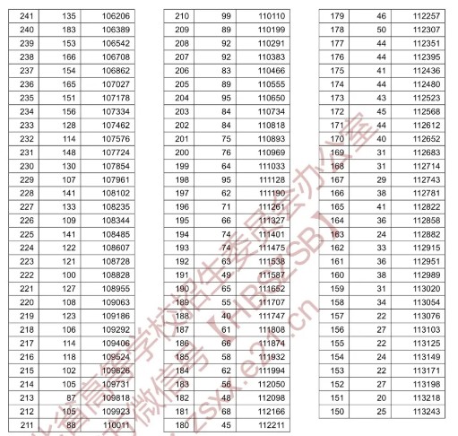 湖北省2022年高考一分一段表【预测】