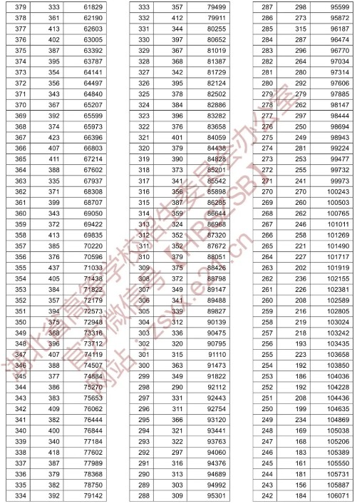湖北省2022年高考一分一段表【预测】