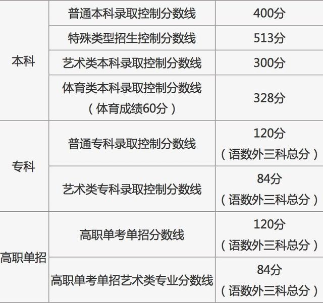 2022北京高考录取分数线公布