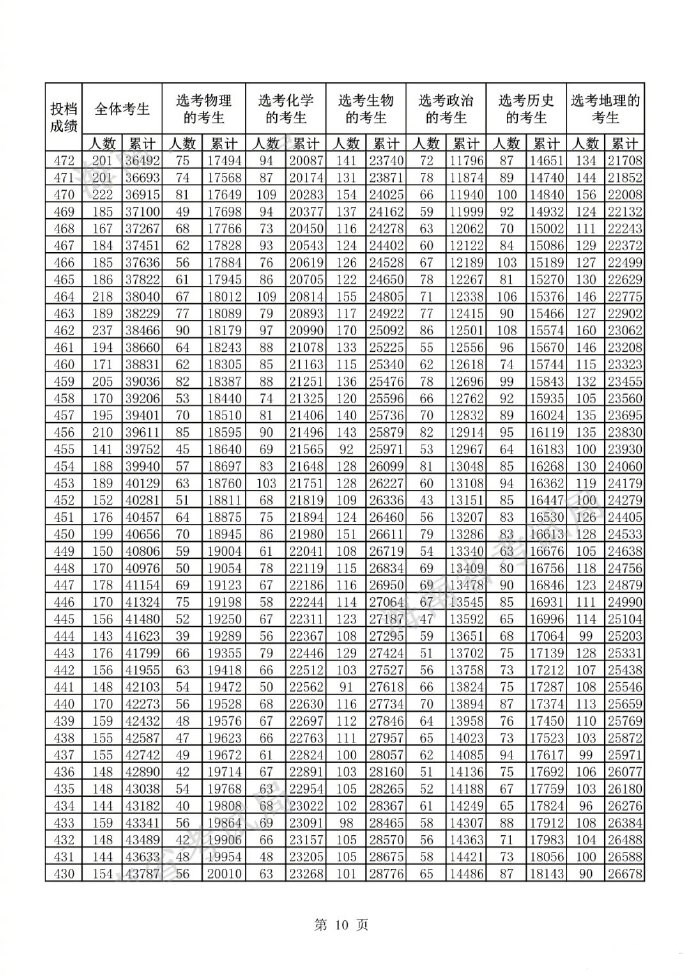 2022海南高考一分一段表公布