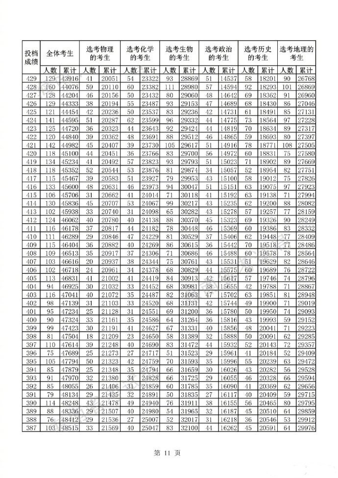 2022海南高考一分一段表公布