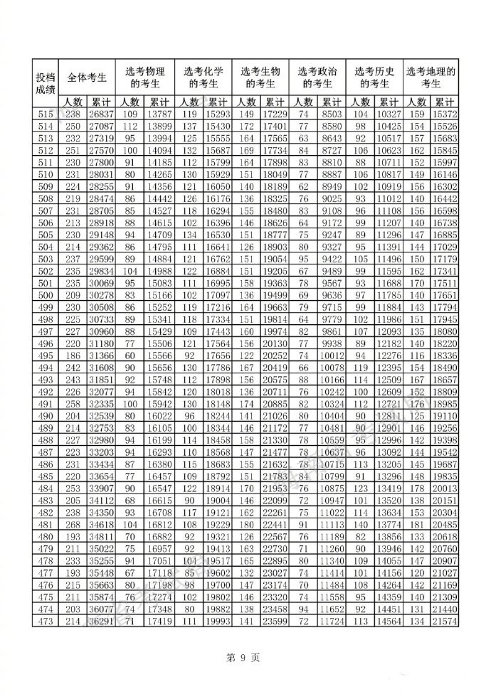 2022海南高考一分一段表公布