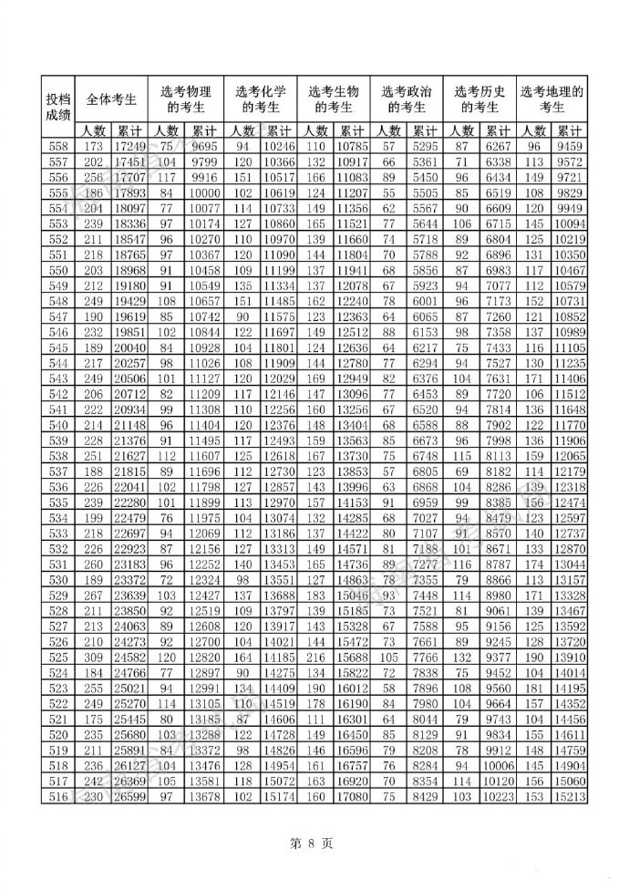 2022海南高考一分一段表公布