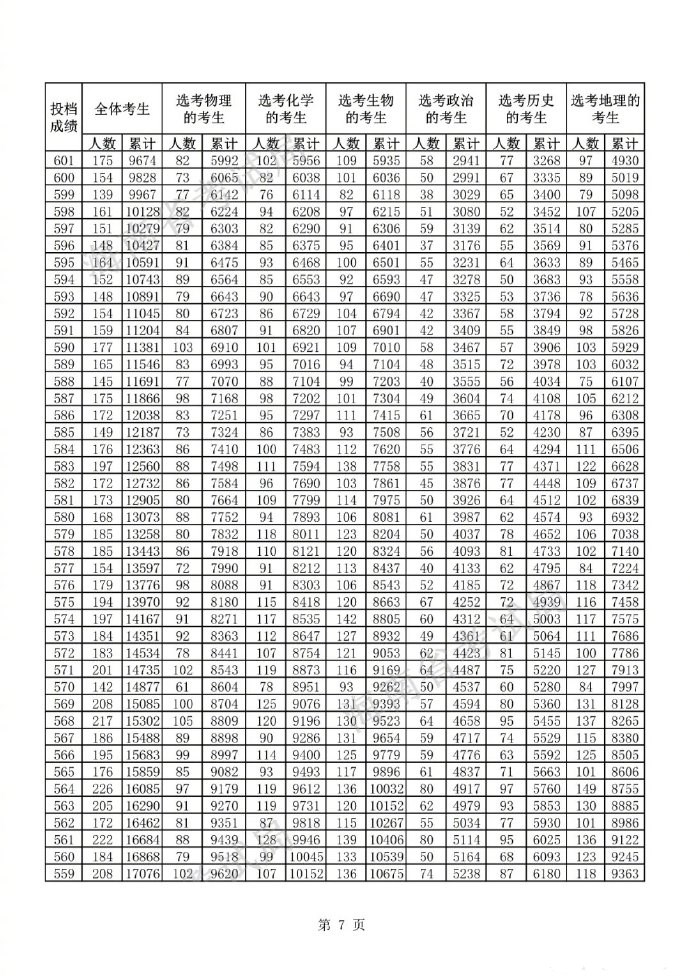 2022海南高考一分一段表公布