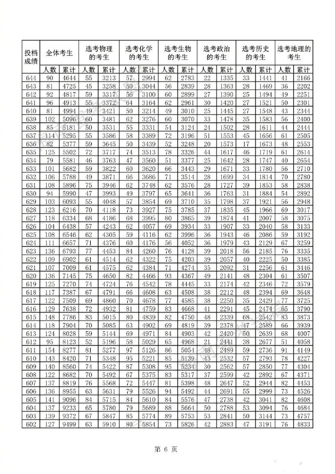 2022海南高考一分一段表公布