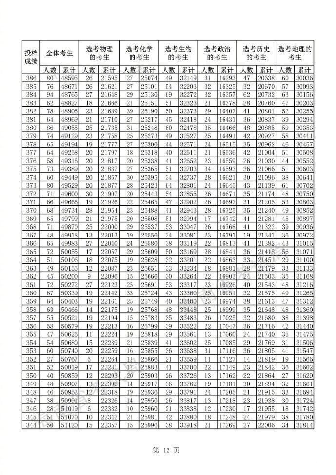 2022海南高考一分一段表公布