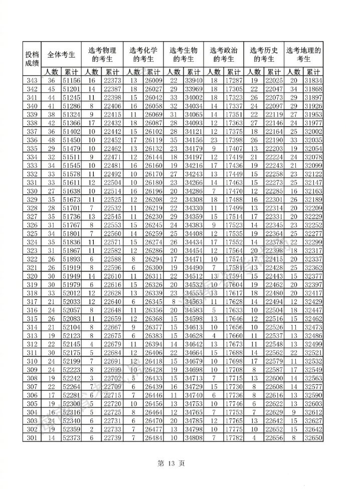 2022海南高考一分一段表公布