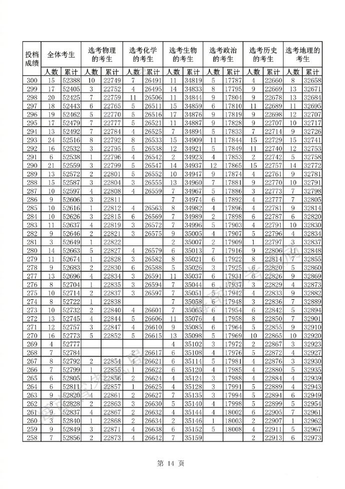 2022海南高考一分一段表公布