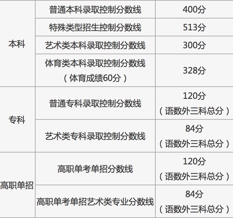 最新2021北京高考分数线公布