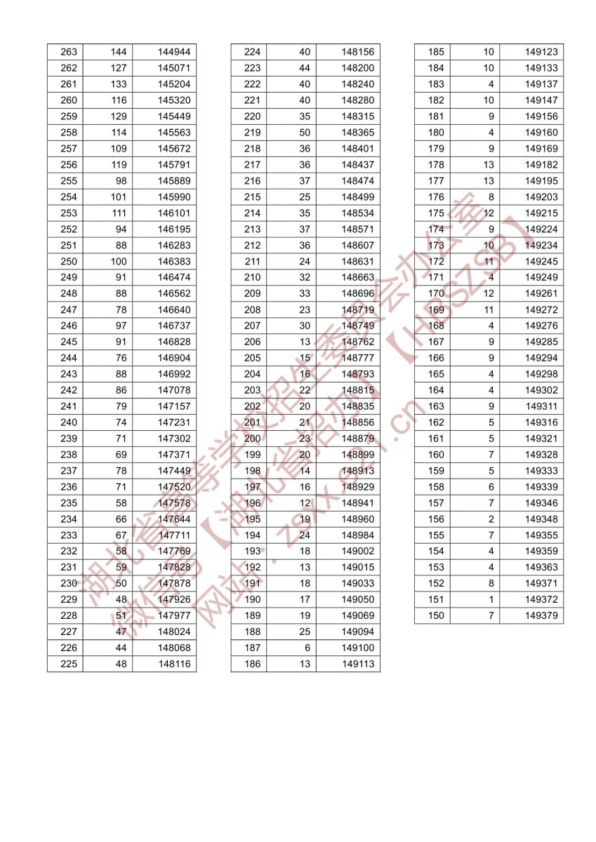 2022年湖北省高考一分一段表公布