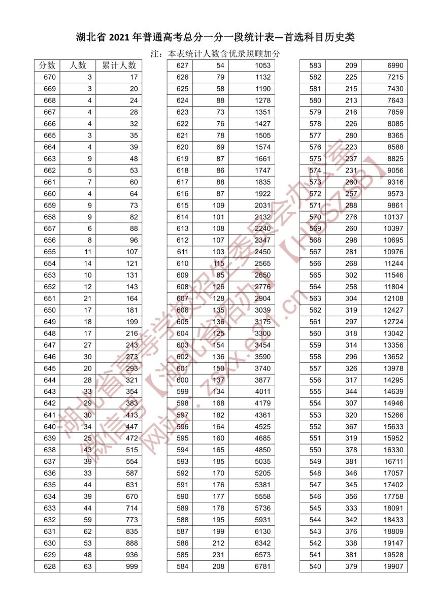 2022年湖北省高考一分一段表公布