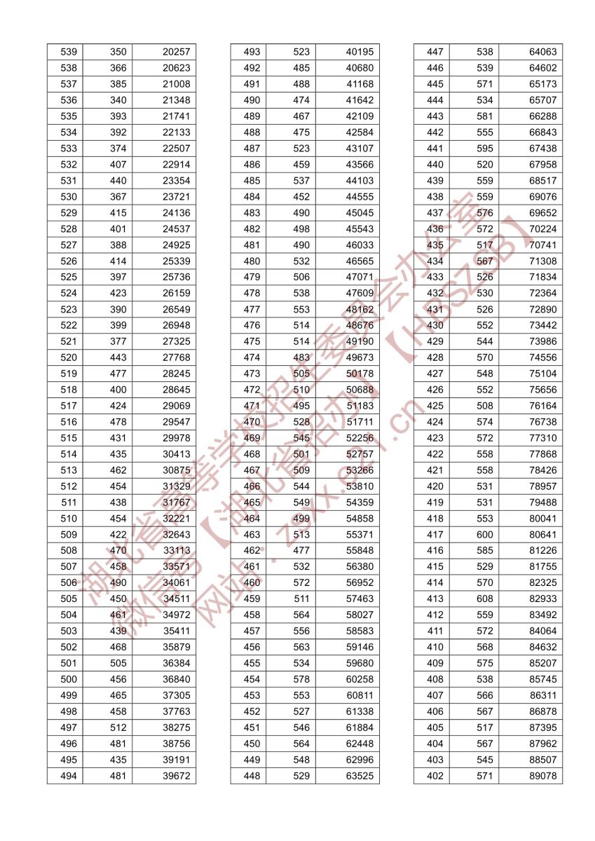 2022年湖北省高考一分一段表公布