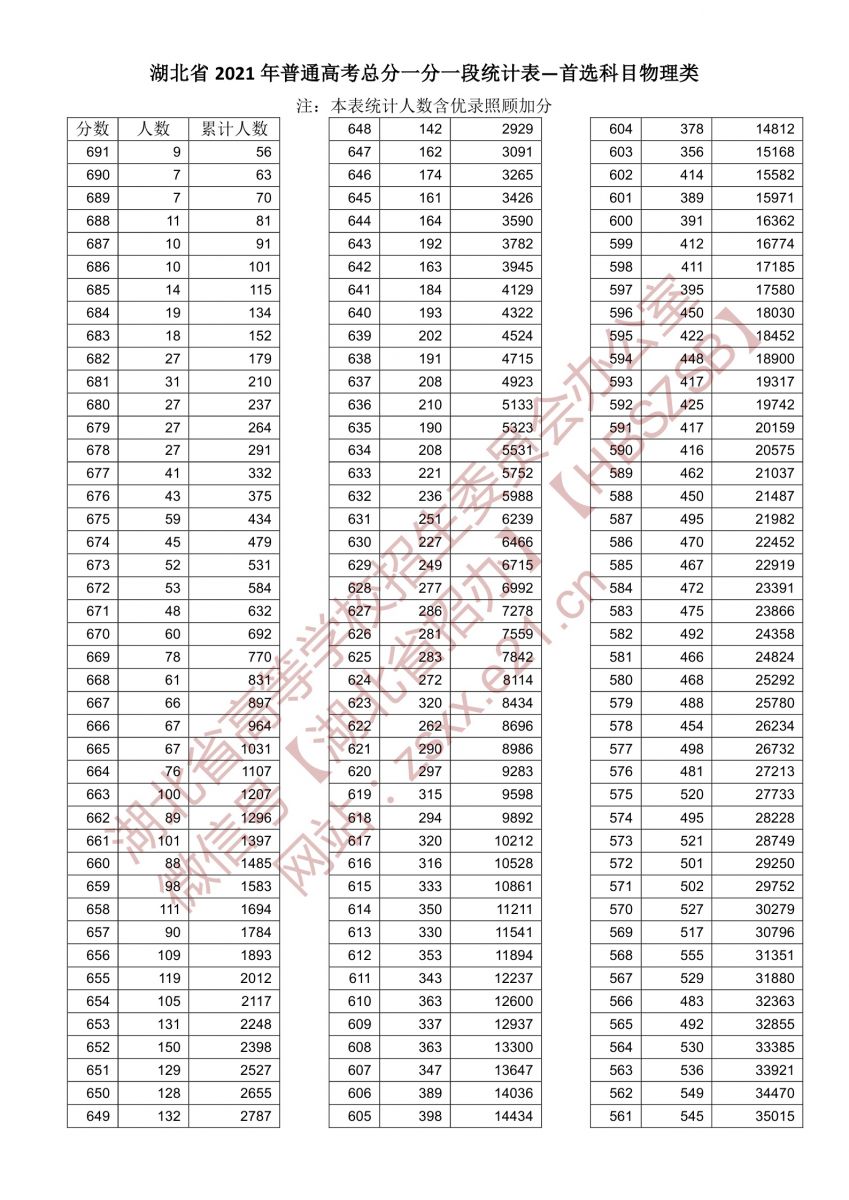 2022年湖北省高考一分一段表【预测】