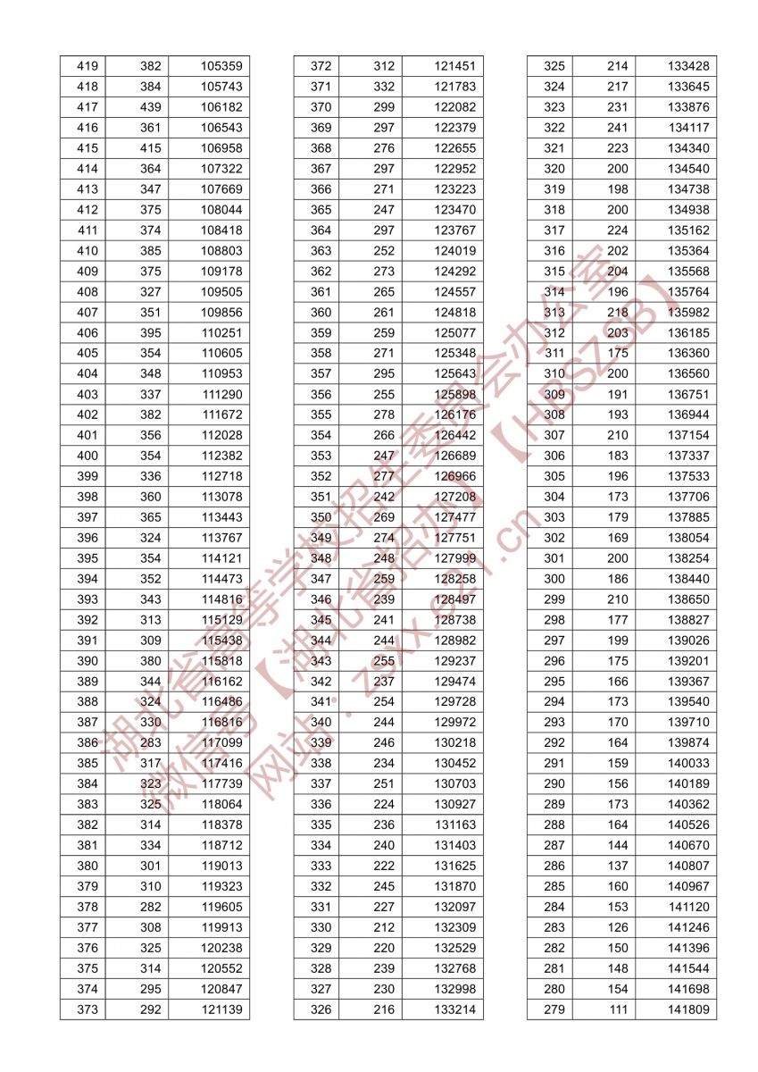 2022年湖北省高考一分一段表【预测】