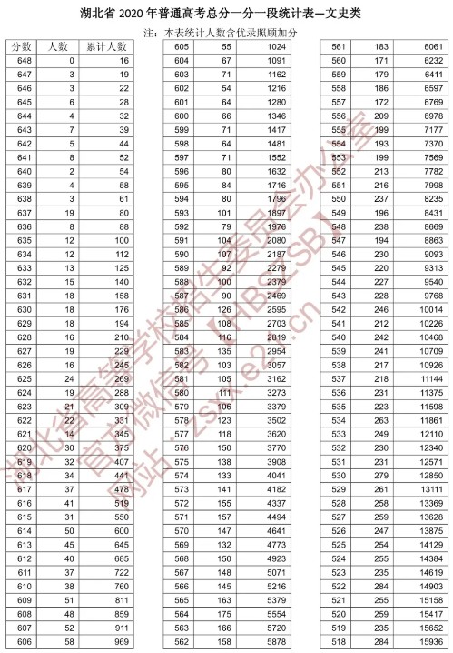 湖北2021高考文科一分一段查询