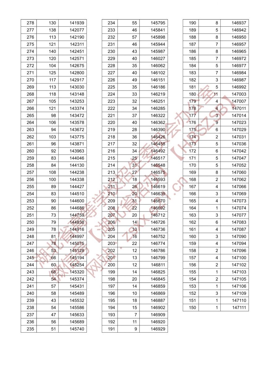 2022年湖北省高考物理类一分一段表【预测】